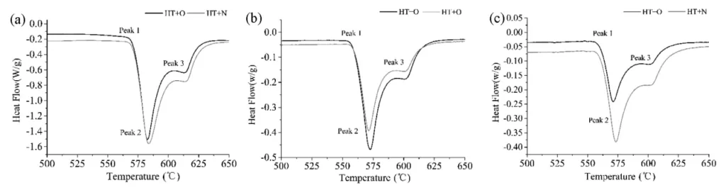 Figure 6: DSC results of the thermal analysis of the samples with two different surface treatments: a) 10 K/min; b) 15 K/min; c) 20 K/min