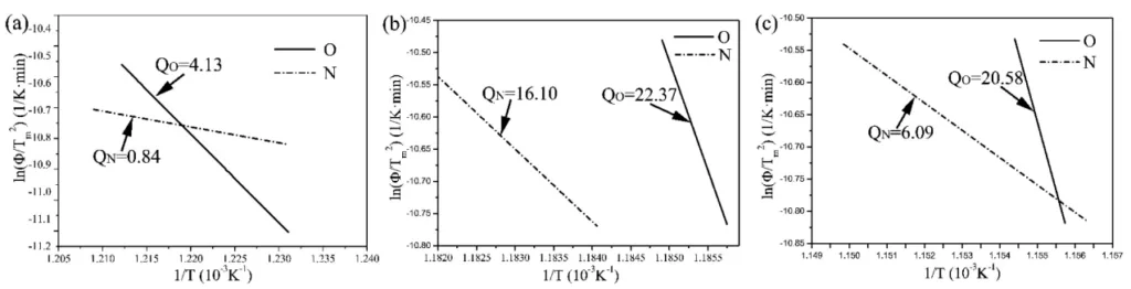 Figure 7: Activation energy (unit: eV/atom) of the reaction between A356 aluminum alloy and die steel with two different surface treatments at a) peak 1, b) peak 2 and c) peak 3 (the positions of peaks 1, 2 and 3 are shown in Figure 6)