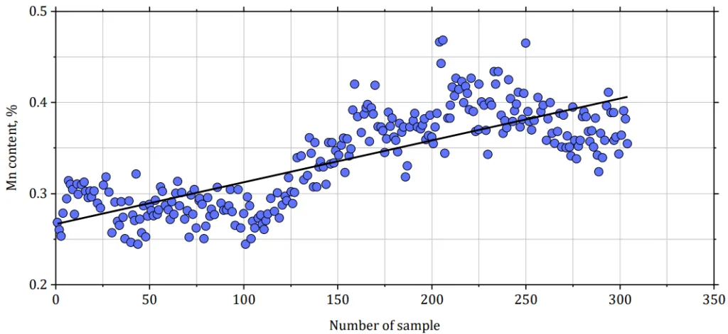 Fig. 2. Course of Mn content growth in subsequent tests of chemical composition