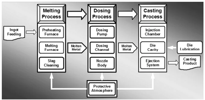 Fig. 1 — The detailed flow chart of the HPDC production line