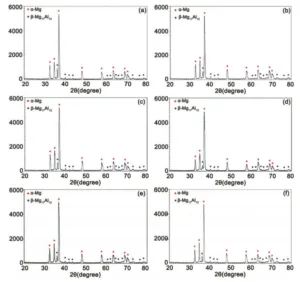 Fig. 7 — XRD graphical analysis of the die casting parts Run 5, (b) Run 9, (c) Run 18, (d) Run 20, (e) Run 11 and (f) Run 24