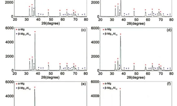 Fig. 7 — XRD graphical analysis of the die casting parts Run 5, (b) Run 9, (c) Run 18, (d) Run 20, (e) Run 11 and (f) Run 24