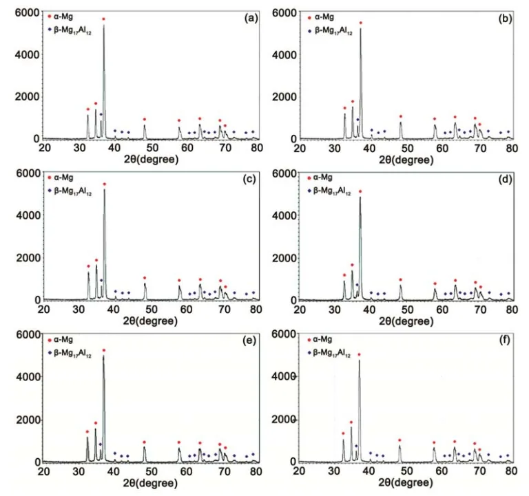 Fig. 7 — XRD graphical analysis of the die casting parts Run 5, (b) Run 9, (c) Run 18, (d) Run 20, (e) Run 11 and (f) Run 24