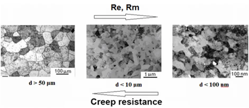 Fig. 3. The influence of grain size on the properties of nickel superalloys castings