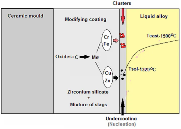 Fig. 11. Hypothetical model of the modifying effect of a coating containing zirconium silicate, a mixture of slags and coke breeze