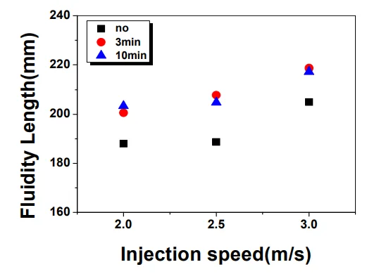 Fig. 4 The effect of melt treatment and injection speed on fluidity