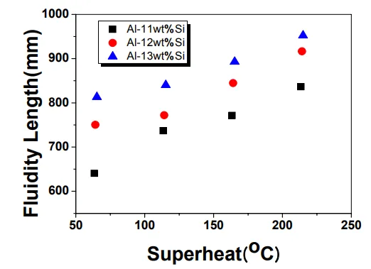 Fig. 3 The effect of silicon contents and superheat on fluidity 