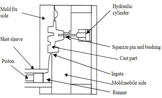 Fig. 2: Schematic solution of the mold with squeeze pin