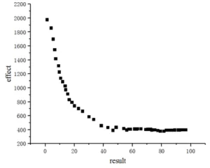 Figure 1: Genetic effect diagram