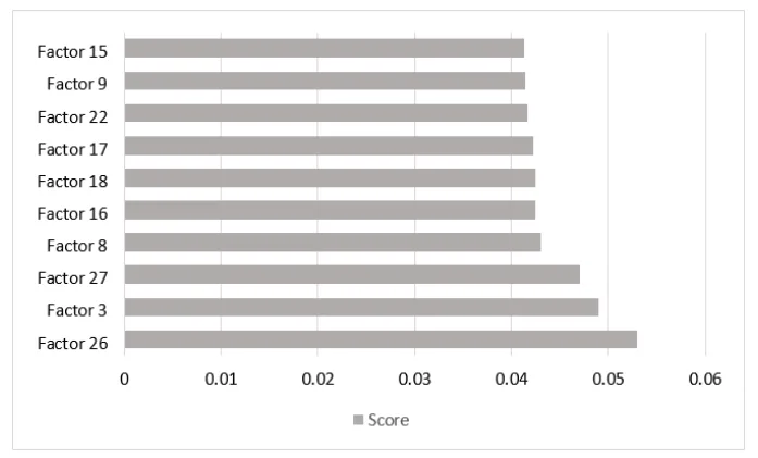 Figure. 3 Comparing score of feature importance analysis results