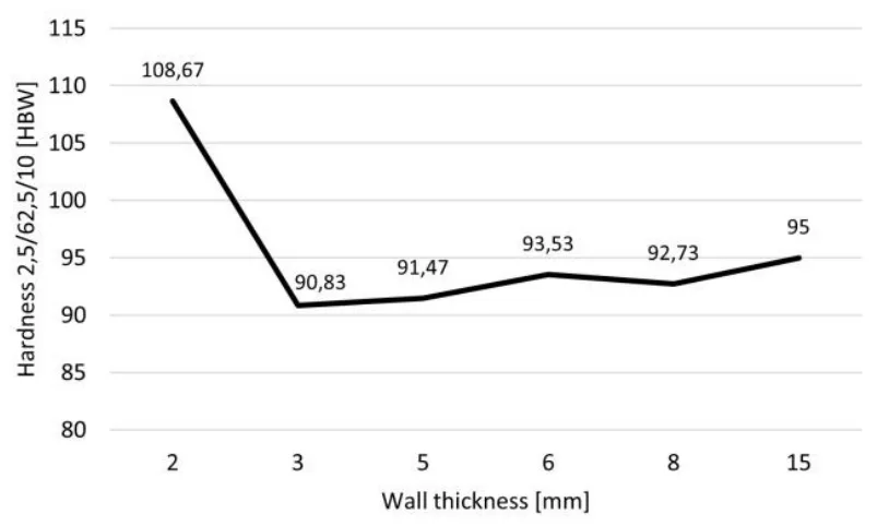 Fig. 13. Average Brinell hardness values for AlSi6Cu4 casting with different wall thickness