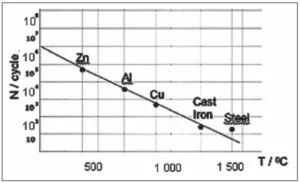 Figure 2 Dependence of die material service life at pressure die casting on pouring temperature