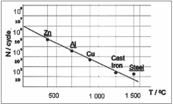 Figure 2 Dependence of die material service life at pressure die casting on pouring temperature