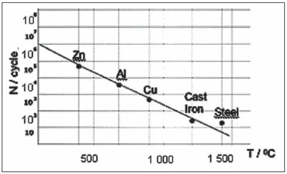 Figure 2 Dependence of die material service life at pressure die casting on pouring temperature