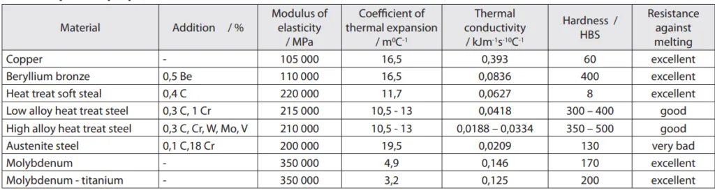 Table 1 Important properties of die materials