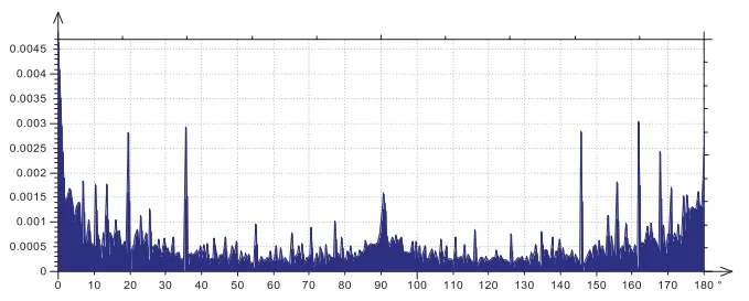 Fig. 9 Texture of the Surface (distribution of the characteristic directions) sand cast material