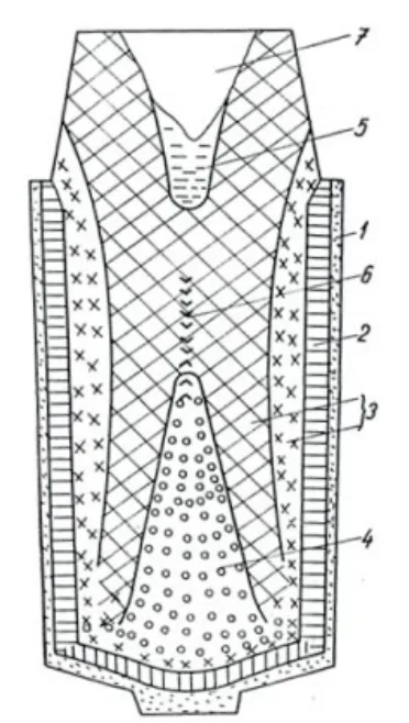 Fig. 1. Scheme of the structure in the ingot Area 1 Thin outer
layer of fine, very clear polyhedral grains; Area 2 Columnar long
axis, still very clear crystals; Area 3 Thick polyhedral grains;
Area 4 Globular grains transformed into pyramid shape in bottom
part of ingot; Area 5 Small zone just under the head of ingot; Area
6 Minimal homogeneity; Area 7 Head of ingot with shrinkage
[23]