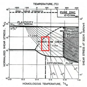 Figure 18- 2D creep deformation mechanism map for coarse pure Zinc, red frame means the region researched in the project [11]