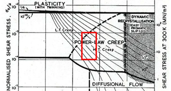 Figure 18- 2D creep deformation mechanism map for coarse pure Zinc, red frame means the region researched in the project [11]