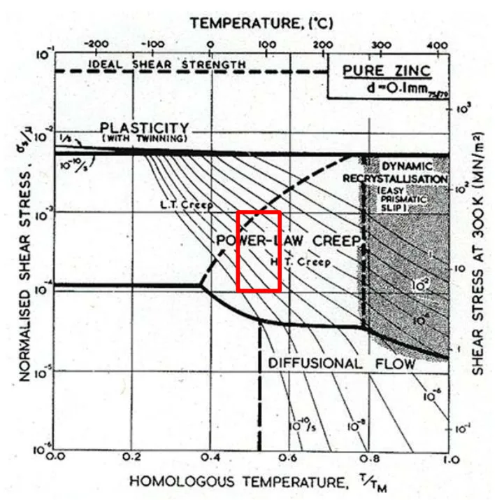 Figure 18- 2D creep deformation mechanism map for coarse pure Zinc, red frame means the region researched in the project [11]