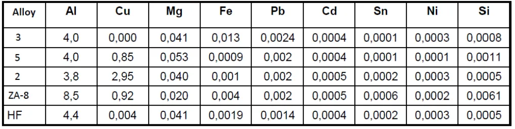 Table 1- Chemical composition of the used alloys