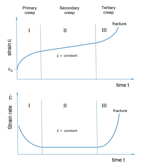 Figure 3- Typical creep curve of Zn-alloys