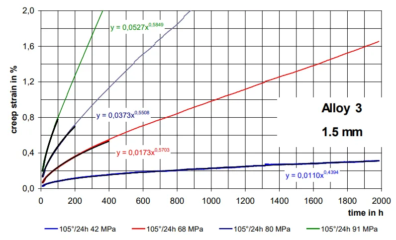 Figure 5- Room temperature creep behavior for Alloy 3 after artificial ageing (105°C / 24 h)
