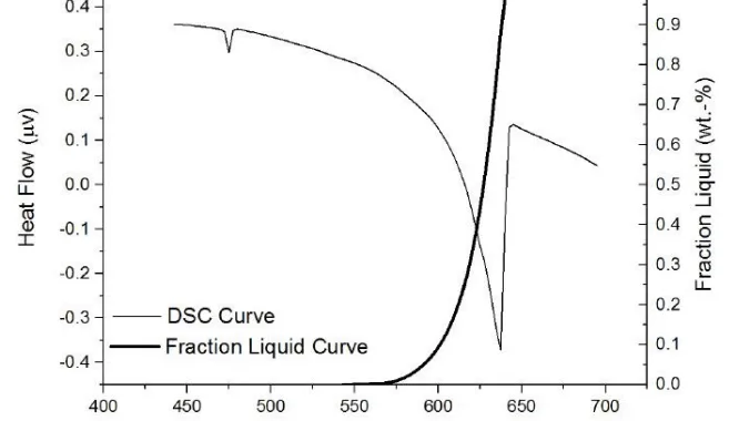 Figure 1 : DSC and liquid weight fraction versus temperature curves for AA7075 wrought Al alloy