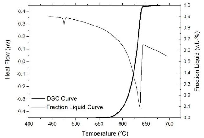 Figure 1 : DSC and liquid weight fraction versus temperature curves for AA7075 wrought Al alloy