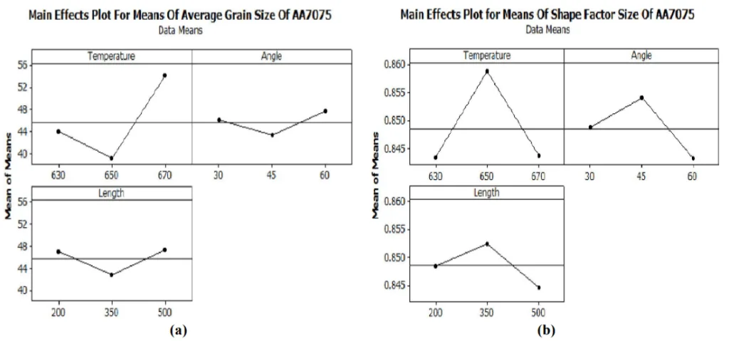 Figure 5 : The main effect plots of the SC casting parameters on the average (a) size and (b) shape factor of the primary ·-Al grains
