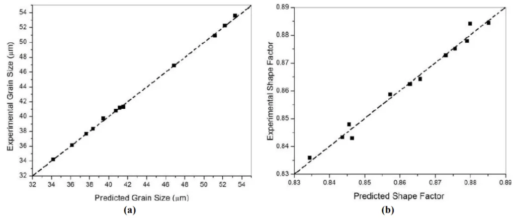 Figure 7 : Plots of the predicted verses measured (experimental) (a) average size and (b) average shape factor of the ·-Al primary grains