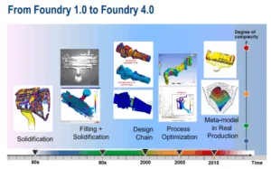 Fig. 1. Evolution and Innovation in Aluminium foundry processes: from Foundry 1.0 to Foundry 4.0