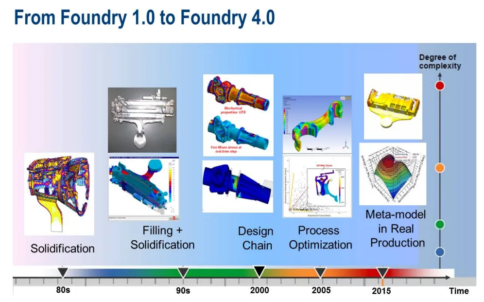 Fig. 1. Evolution and Innovation in Aluminium foundry processes: from Foundry 1.0 to Foundry 4.0