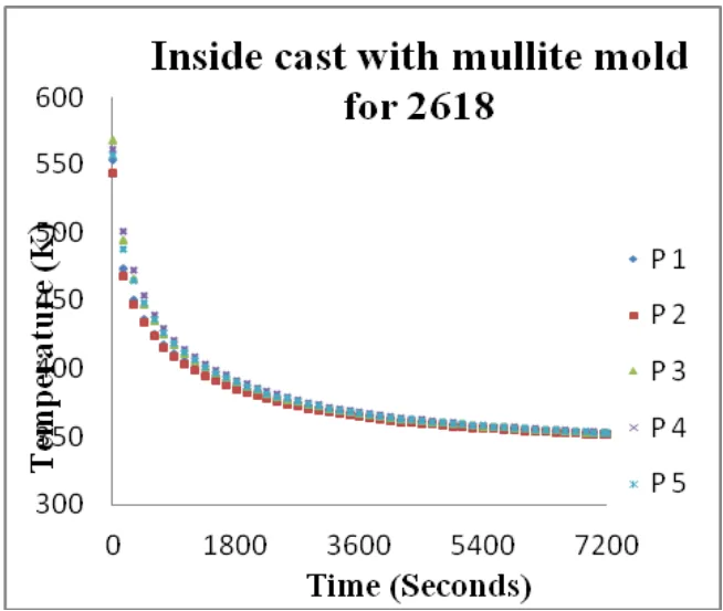 Inside sand mold and mullite mold for 2618 T6