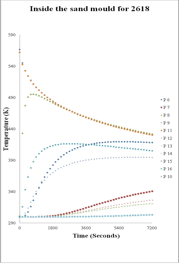 Inside sand mold and mullite mold for 2618 T6