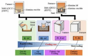 Fig. l. Schematic diagram of various solicUfication processes to obtain different cooling rate