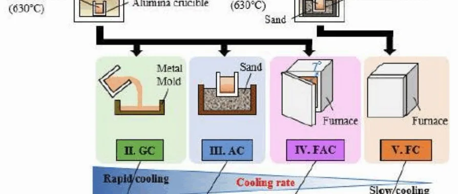 Fig. l. Schematic diagram of various solicUfication processes to obtain different cooling rate