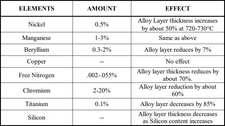 Table 1. Effect of Various Elements on the Intermediate Layer Thickness. 