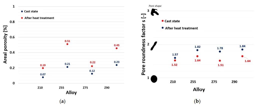Figure 14. Evaluation of porosity on the B‐B cut: (a) Areal porosity; (b) Pore roundness factor.