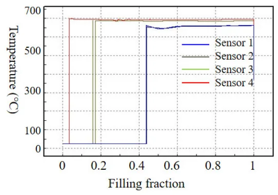 Fig. 4 Wheel casting filling fraction. 