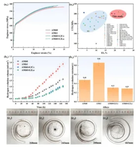 Fig.1. (a) Mechanical properties: (a1) Tensile stress-strain curveandcorresponding mechanical property values of AMbased alloys. (a2) YS, UTS and EL of various die-casting Mg alloys. (b)Corrosion property: (b1) hydrogen evolution volume-time curves; (b2) corrosion rate bar chart. (c)Macro-view photographs of fluidity test sample of AMbasedalloys: (c1) AM60; (c2) AM61; (c3) AM60-0.2Ce; (c4) AM60-0.2La.