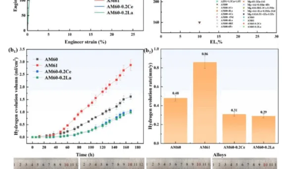 Fig.1. (a) Mechanical properties: (a1) Tensile stress-strain curveandcorresponding mechanical property values of AMbased alloys. (a2) YS, UTS and EL of various die-casting Mg alloys. (b)Corrosion property: (b1) hydrogen evolution volume-time curves; (b2) corrosion rate bar chart. (c)Macro-view photographs of fluidity test sample of AMbasedalloys: (c1) AM60; (c2) AM61; (c3) AM60-0.2Ce; (c4) AM60-0.2La.