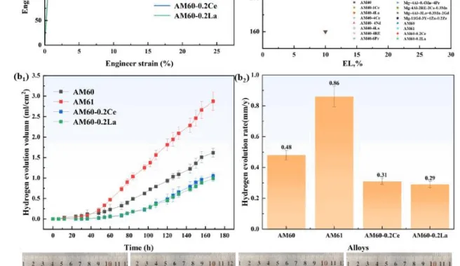 Fig.1. (a) Mechanical properties: (a1) Tensile stress-strain curveandcorresponding mechanical property values of AMbased alloys. (a2) YS, UTS and EL of various die-casting Mg alloys. (b)Corrosion property: (b1) hydrogen evolution volume-time curves; (b2) corrosion rate bar chart. (c)Macro-view photographs of fluidity test sample of AMbasedalloys: (c1) AM60; (c2) AM61; (c3) AM60-0.2Ce; (c4) AM60-0.2La.