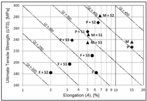 Fig. 1. Relationship between log A (Elongation) and UTS (Ultimate Tensile Strength) for different variants of heat treatment