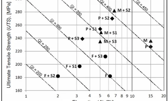 Fig. 1. Relationship between log A (Elongation) and UTS (Ultimate Tensile Strength) for different variants of heat treatment