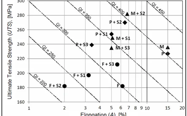 Fig. 1. Relationship between log A (Elongation) and UTS (Ultimate Tensile Strength) for different variants of heat treatment