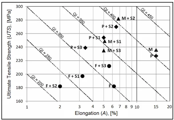Fig. 1. Relationship between log A (Elongation) and UTS (Ultimate Tensile Strength) for different variants of heat treatment