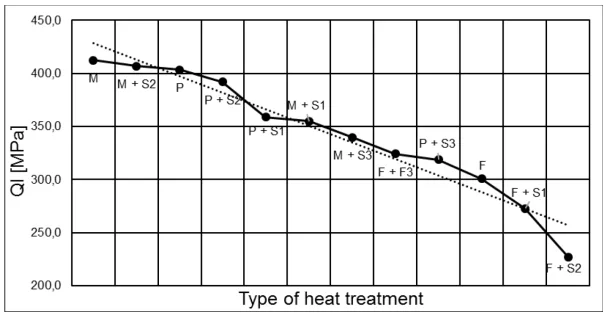 Fig. 2. Ranking of the heat treatment for AlSi7Mg0.3 with use of Quality Index (based on the data of Table 2)