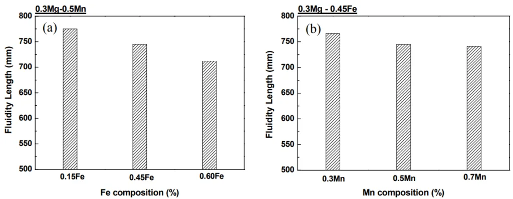 Fig. 1. Effects of Fe and Mn contents on melt fluidity of (a) Al-9Si-0.3Mg-0.5Mn alloy, (b) Al-9Si-0.3Mg-0.45Fe alloy.