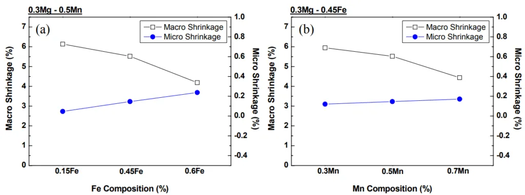 Fig. 2. Effects of Fe and Mn contents on shrinkage of (a) Al-9Si-0.3Mg-0.5Mn alloy, (b)
Al-9Si-0.3Mg-0.45Fe alloy.